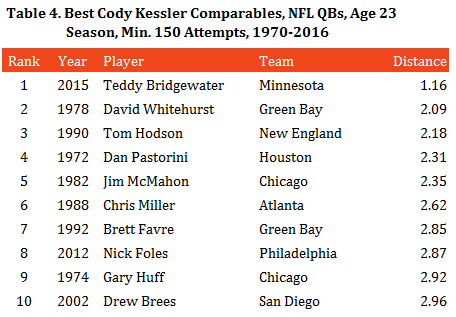 table-4-best-kessler-comparables-at-age-23