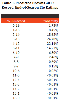Table 1 - Estimated 2017 Browns Record - ELO Ratings