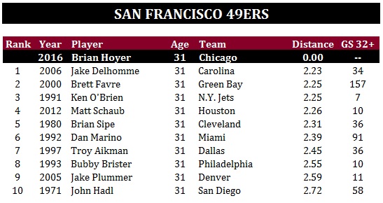 San Francisco 49ers - Hoyer