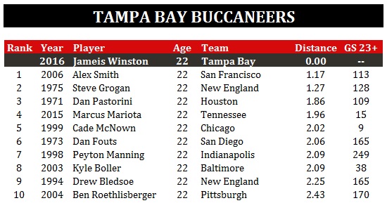 Tampa Bay Buccaneers - Winston