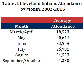 Table 3 - Indians Attendance by Month
